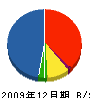 中川建設 貸借対照表 2009年12月期