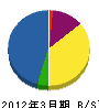 藤本建設 貸借対照表 2012年3月期