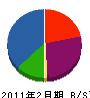 後田建設 貸借対照表 2011年2月期