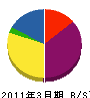 陽吉建設 貸借対照表 2011年3月期