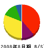 上瀧組 貸借対照表 2008年8月期