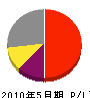 亀山電機 損益計算書 2010年5月期