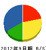 松本工業 貸借対照表 2012年9月期