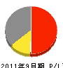 福島建具製作所 損益計算書 2011年9月期