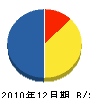 富士興業 貸借対照表 2010年12月期
