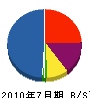 アールテック西日本 貸借対照表 2010年7月期