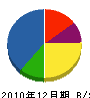 宮田工業 貸借対照表 2010年12月期