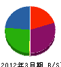 小松建設 貸借対照表 2012年3月期