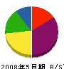 福田建設 貸借対照表 2008年5月期