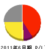 ハヤノ 損益計算書 2011年6月期