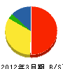 仙興設備 貸借対照表 2012年3月期