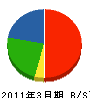 村木建設 貸借対照表 2011年3月期