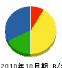 永田工業所 貸借対照表 2010年10月期