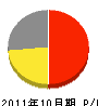 佐藤工業所 損益計算書 2011年10月期