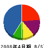 葵クラフト 貸借対照表 2008年4月期