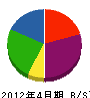 藤川工務店 貸借対照表 2012年4月期