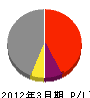 昭和工業 損益計算書 2012年3月期