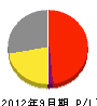 福田電気商会 損益計算書 2012年9月期
