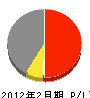 永井工務店 損益計算書 2012年2月期