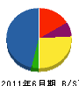 佐藤水道工業所 貸借対照表 2011年6月期