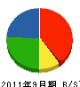 島田工業 貸借対照表 2011年9月期