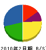 池田電気工事 貸借対照表 2010年2月期
