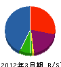 島田工務店 貸借対照表 2012年3月期