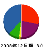 柳橋建設 貸借対照表 2008年12月期