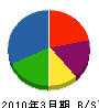 上野建工 貸借対照表 2010年3月期