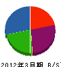 カネタケ建設 貸借対照表 2012年3月期