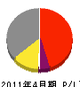 黒須設備工業 損益計算書 2011年4月期