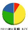 東豊 貸借対照表 2011年6月期