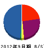 千田建設 貸借対照表 2012年9月期