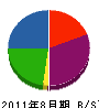 青山工務店 貸借対照表 2011年8月期