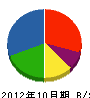 奥井建設 貸借対照表 2012年10月期
