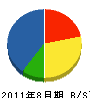 磯田土建 貸借対照表 2011年8月期
