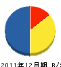 富士興業 貸借対照表 2011年12月期