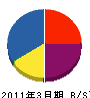 大阪府中小建設業（同） 貸借対照表 2011年3月期