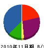 鈴木設備工業 貸借対照表 2010年11月期