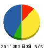 大辻産業 貸借対照表 2011年3月期