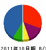 北陽 貸借対照表 2011年10月期