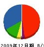 川松組 貸借対照表 2009年12月期
