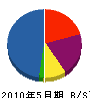 笹田工務店 貸借対照表 2010年5月期