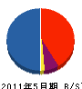 福島工業 貸借対照表 2011年5月期