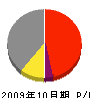 菊地産業 損益計算書 2009年10月期