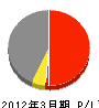 関東アクアサービス 損益計算書 2012年3月期