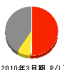 関東アクアサービス 損益計算書 2010年3月期