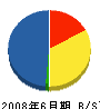 上川組 貸借対照表 2008年6月期