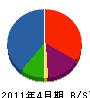 谷田建設 貸借対照表 2011年4月期