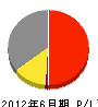 長岡工業 損益計算書 2012年6月期